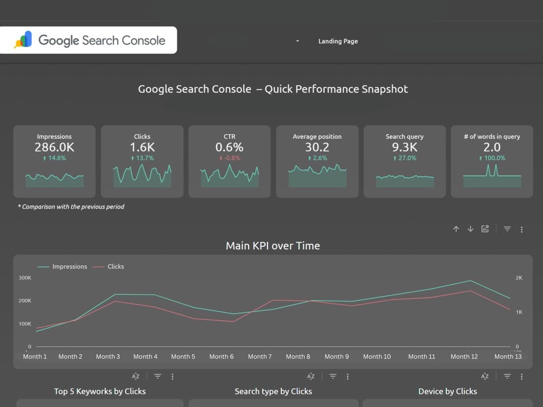 Guest Post Link Building Service | Sidra Iqbal Google Search Console dashboard showing 286K impressions and 1.6K clicks over 13 months